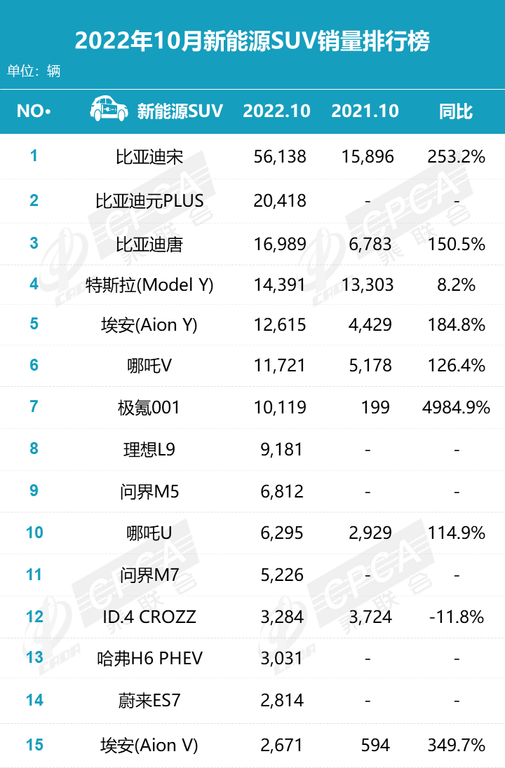 022年10月新能源汽车销量排行榜(比亚迪销售205789辆排第1)'