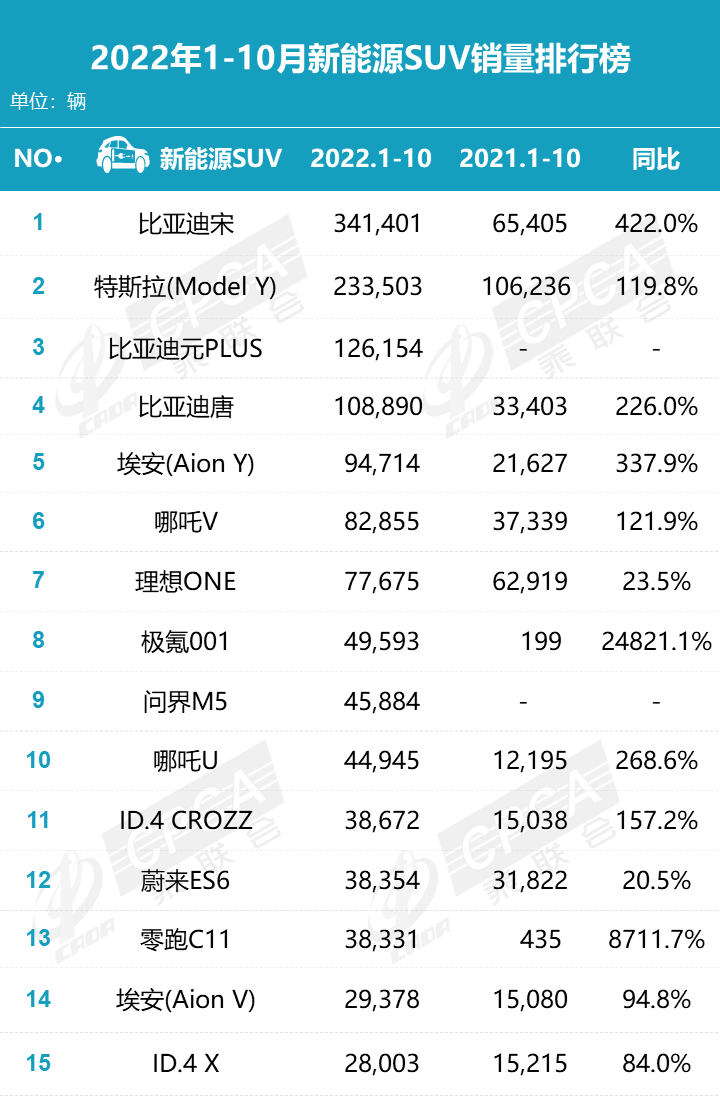 022年10月新能源汽车销量排行榜(比亚迪销售205789辆排第1)'
