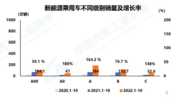 022年10月新能源汽车产销数据'