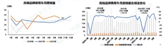 022年10月新能源汽车产销数据'