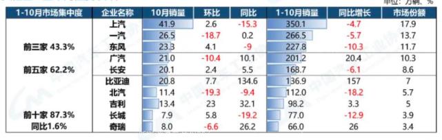022年10月新能源汽车产销数据'
