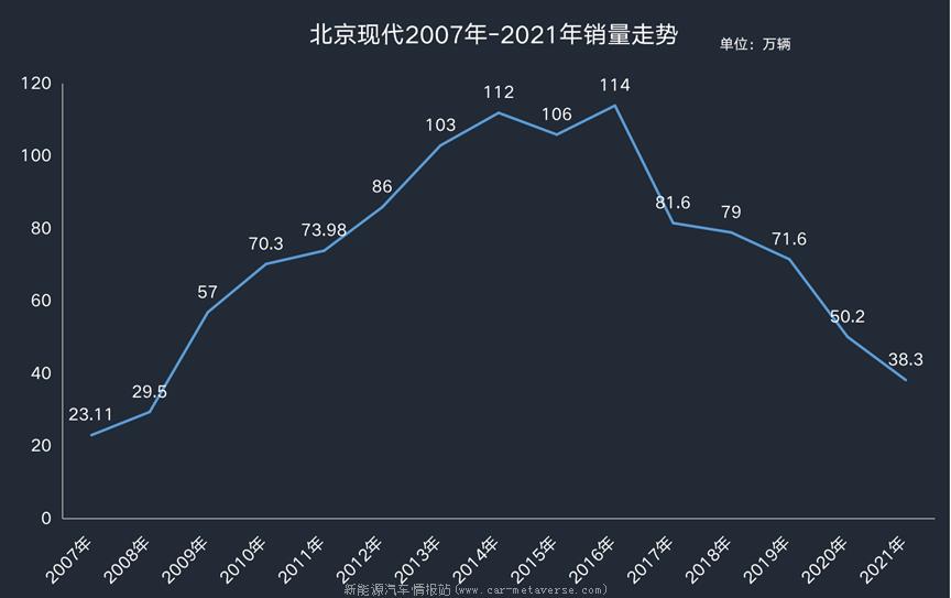 北京现代依靠2025年新计划起死回生并不难