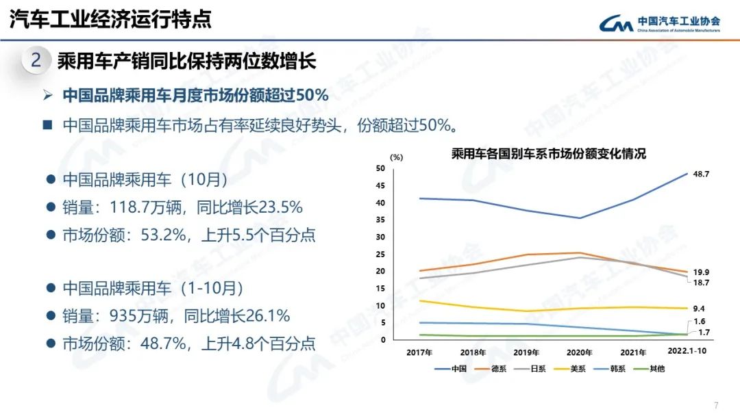 022年10月汽车生产销售分别完成259.9万辆和250.5万辆'