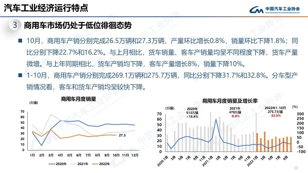 022年10月汽车生产销售分别完成259.9万辆和250.5万辆'