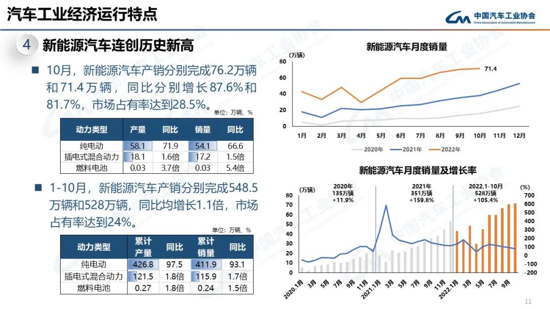 022年10月汽车生产销售分别完成259.9万辆和250.5万辆'