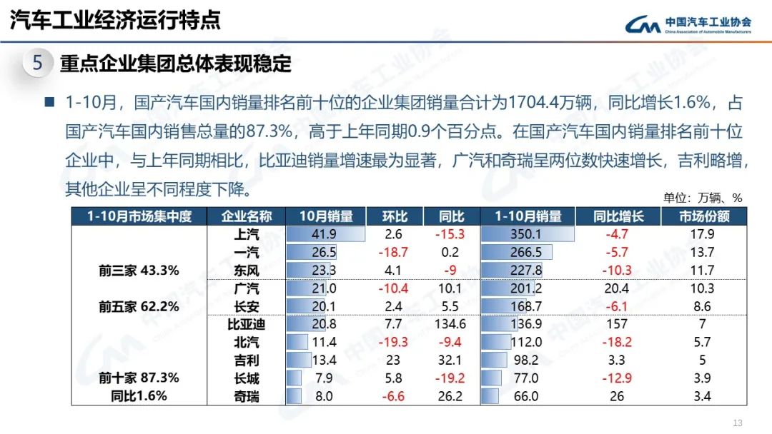 022年10月汽车生产销售分别完成259.9万辆和250.5万辆'