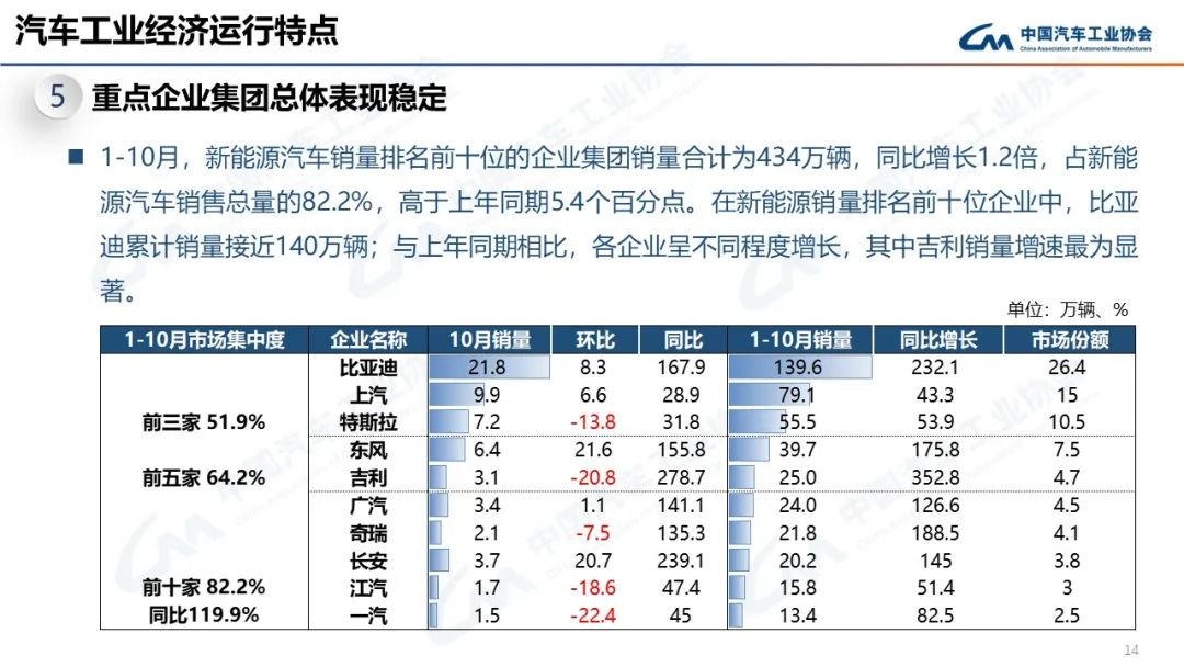 022年10月汽车生产销售分别完成259.9万辆和250.5万辆'