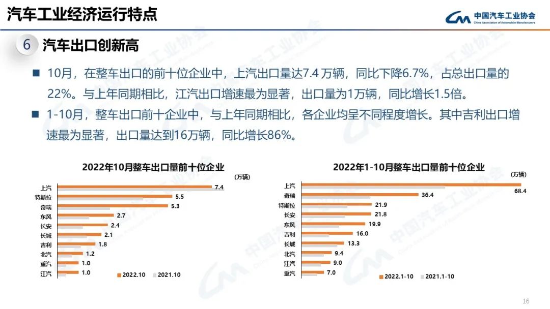 022年10月汽车生产销售分别完成259.9万辆和250.5万辆'