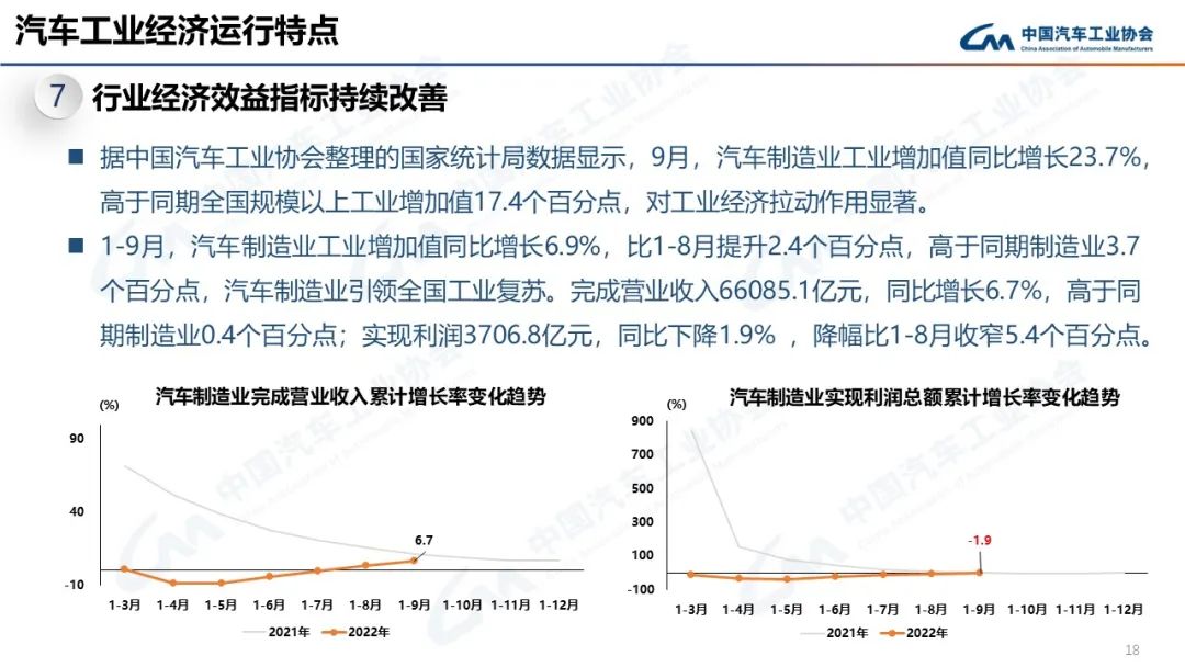 022年10月汽车生产销售分别完成259.9万辆和250.5万辆'