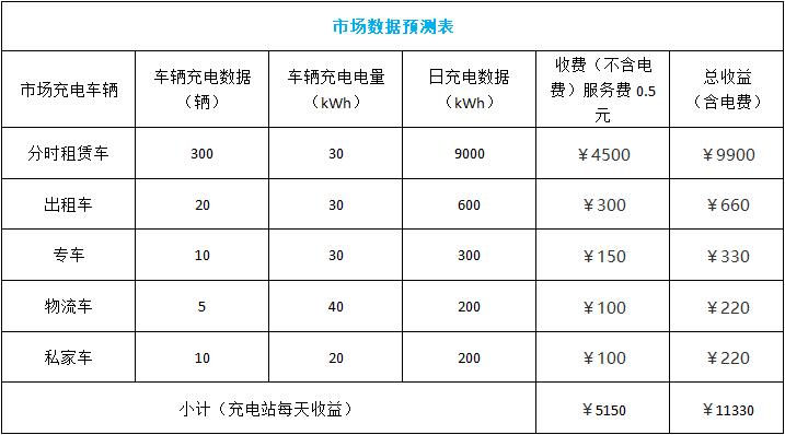 私人能经营充电桩吗？私人充电站一年能赚多少钱