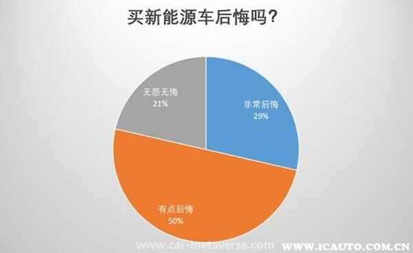 电动汽车电池寿命虚标，买电动汽车后悔了