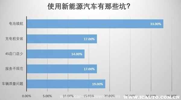电动汽车电池寿命虚标，买电动汽车后悔了