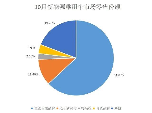 00年10月新能源汽车销量同比增长81.7%'
