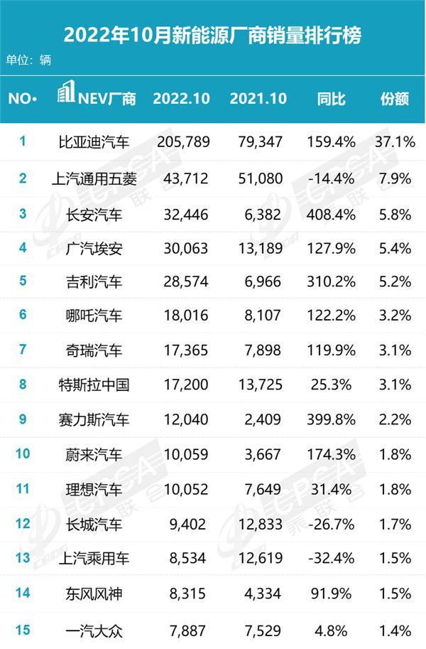 00年10月新能源汽车销量同比增长81.7%'