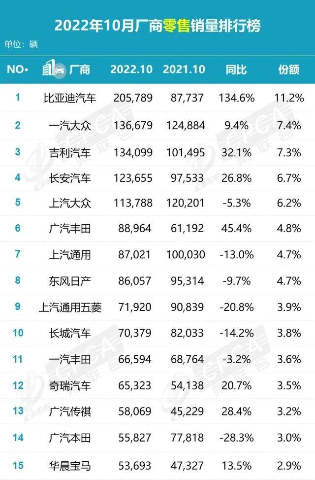 00年10月新能源汽车销量同比增长81.7%'