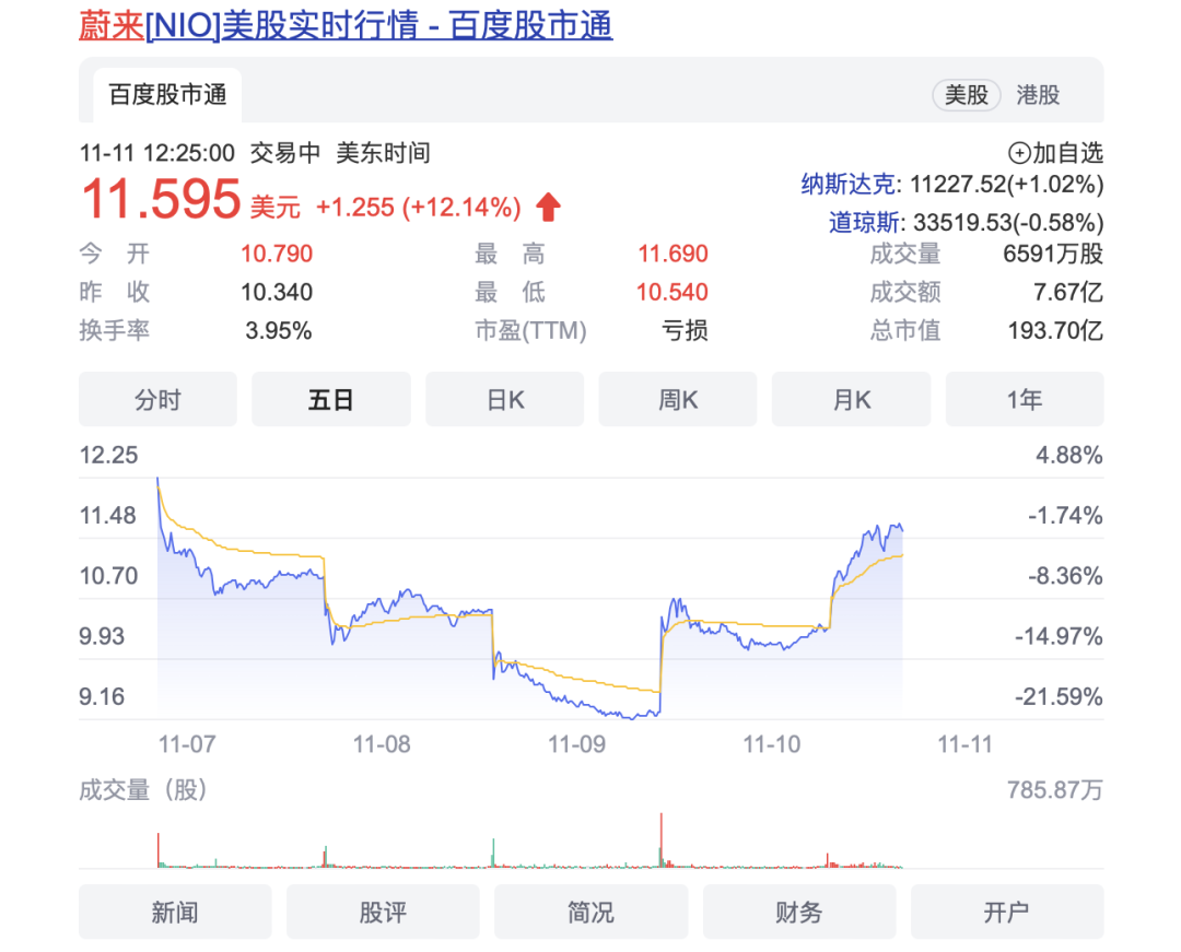 美国股市三大指数集体上涨(蔚来上涨11%)