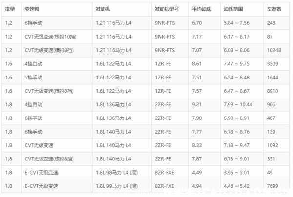 为什么说丰田卡罗拉双擎修不起？卡罗拉双擎油耗多少
