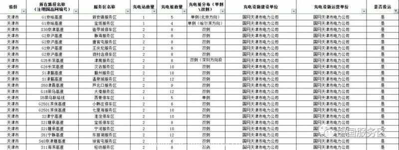 高速服务区有充电桩吗？怎么查服务区有没有充电桩
