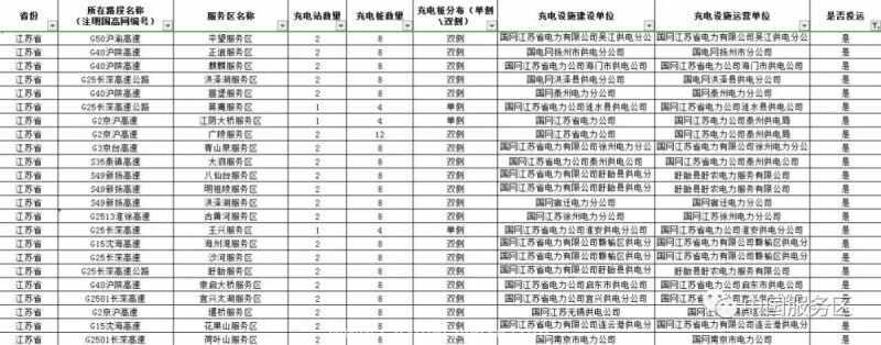 高速服务区有充电桩吗？怎么查服务区有没有充电桩