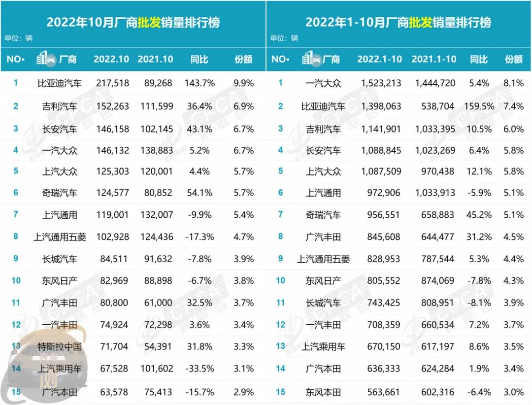 022年10月汽车销量排行榜(中国品牌几乎完全覆盖排名)'