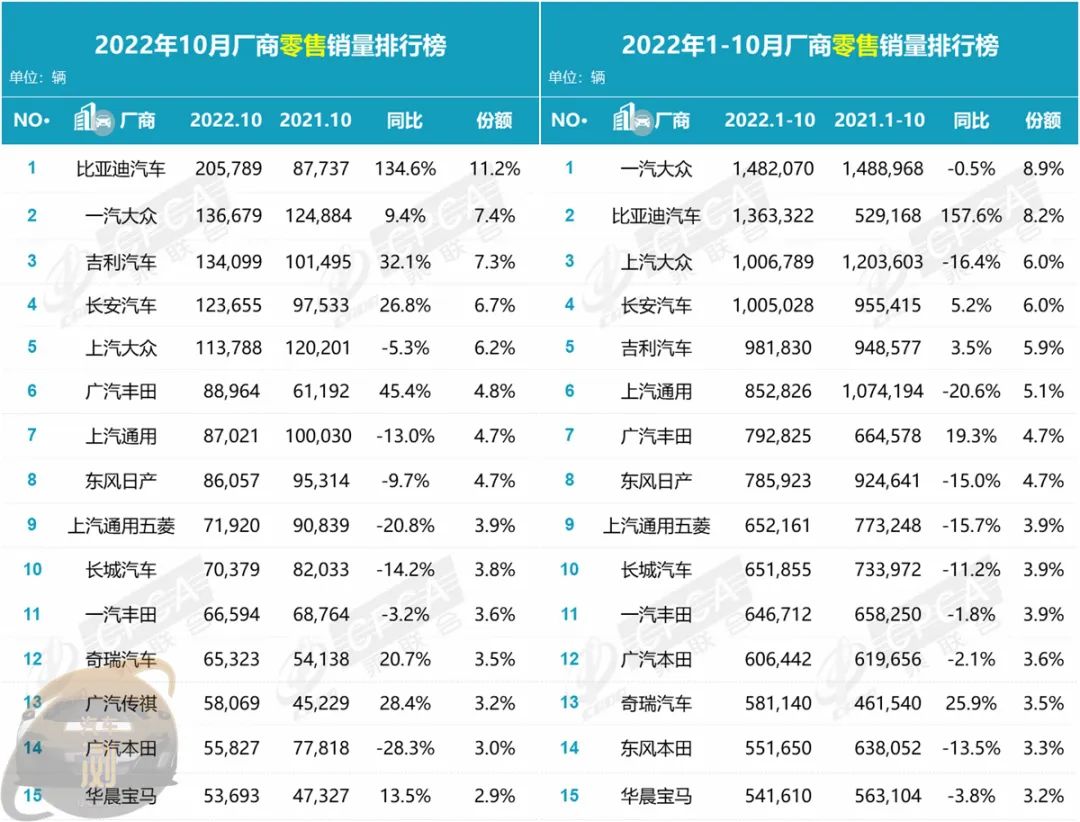 022年10月汽车销量排行榜(中国品牌几乎完全覆盖排名)'