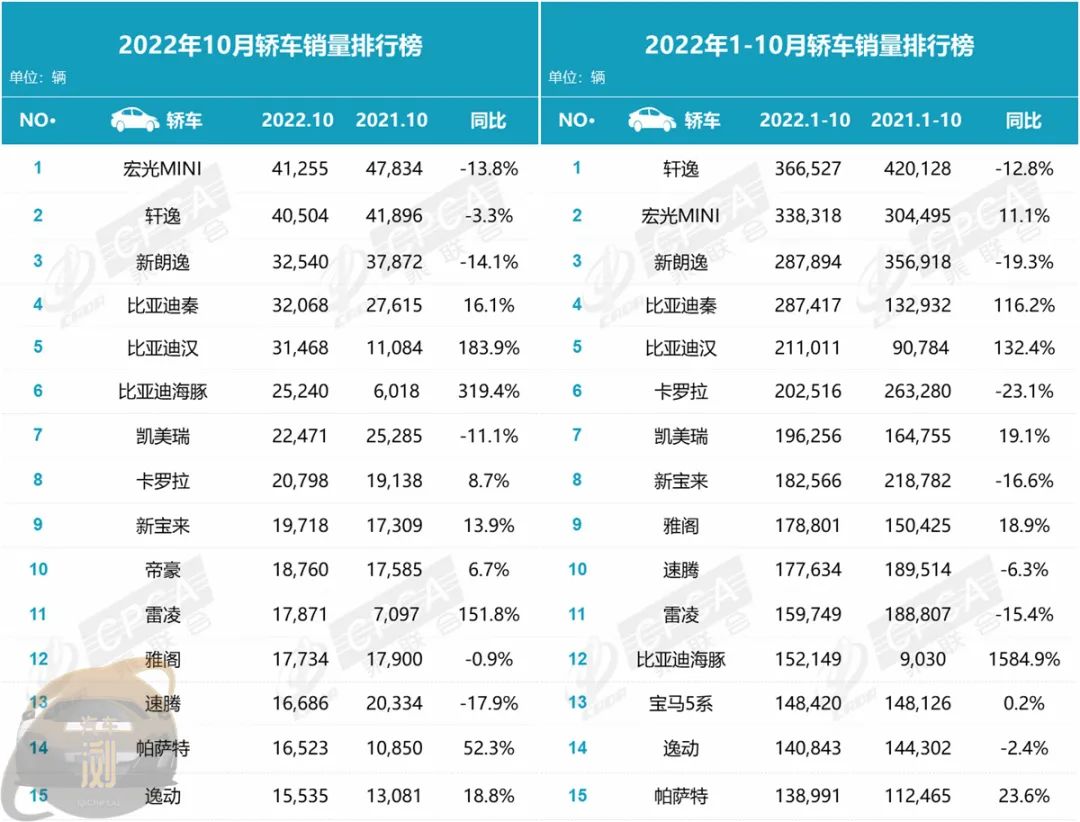 022年10月汽车销量排行榜(中国品牌几乎完全覆盖排名)'