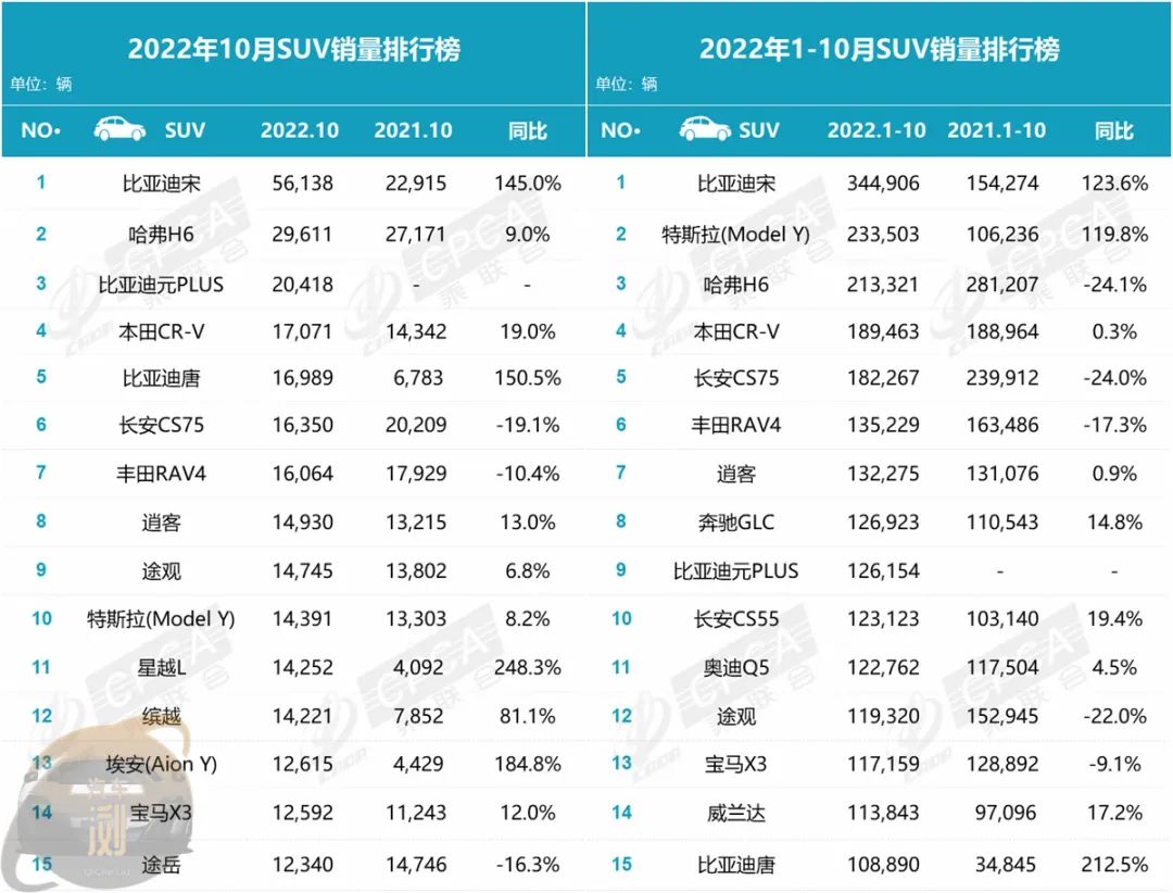 022年10月汽车销量排行榜(中国品牌几乎完全覆盖排名)'
