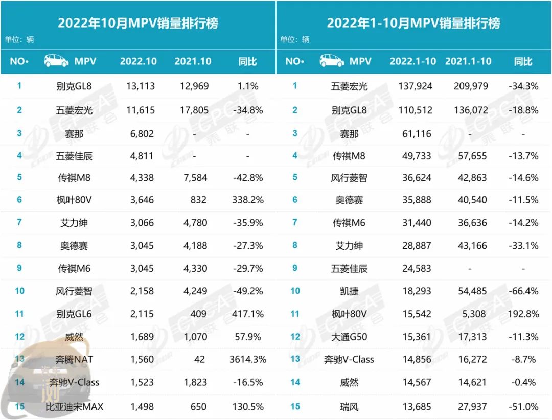 022年10月汽车销量排行榜(中国品牌几乎完全覆盖排名)'
