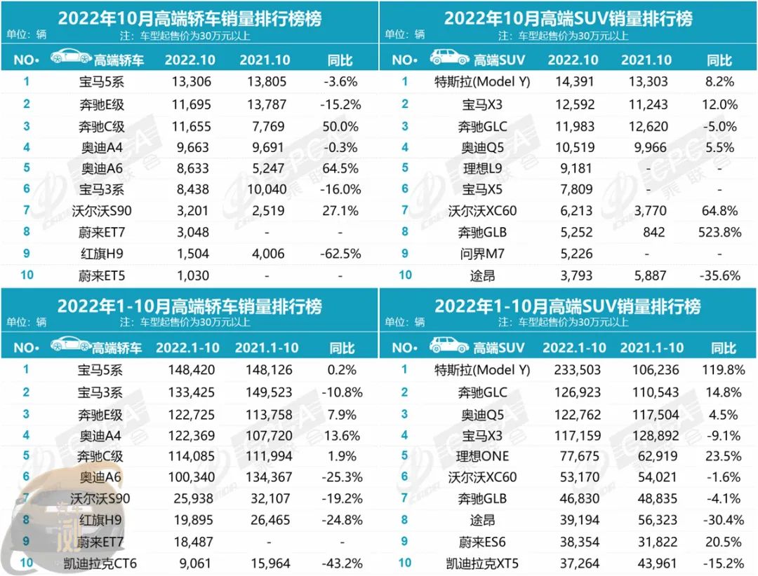 022年10月汽车销量排行榜(中国品牌几乎完全覆盖排名)'