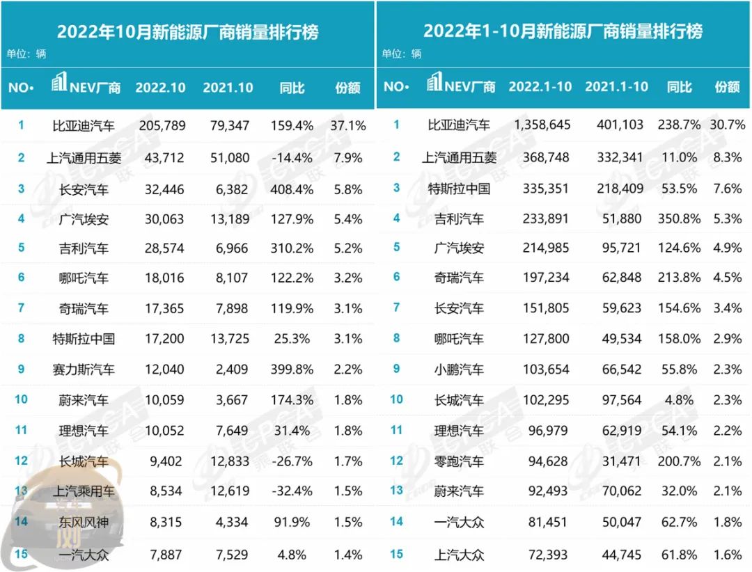 022年10月汽车销量排行榜(中国品牌几乎完全覆盖排名)'