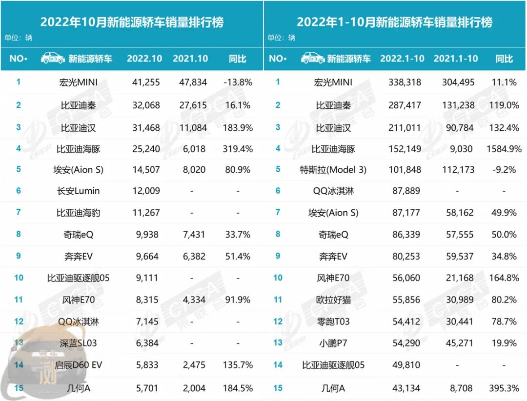 022年10月汽车销量排行榜(中国品牌几乎完全覆盖排名)'