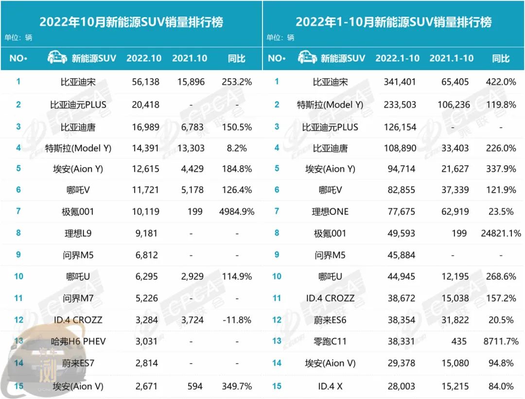 022年10月汽车销量排行榜(中国品牌几乎完全覆盖排名)'