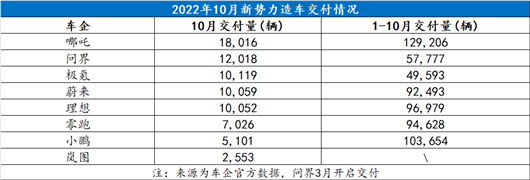 10月上险数，撕下新势力的“遮羞布”