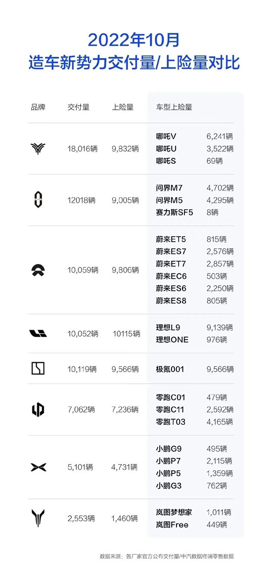 10月上险数，撕下新势力的“遮羞布”