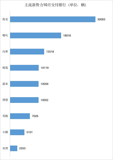[哪吒U怎么样]最高610公里NEDC高通骁龙8155高性能汽车规级芯片
