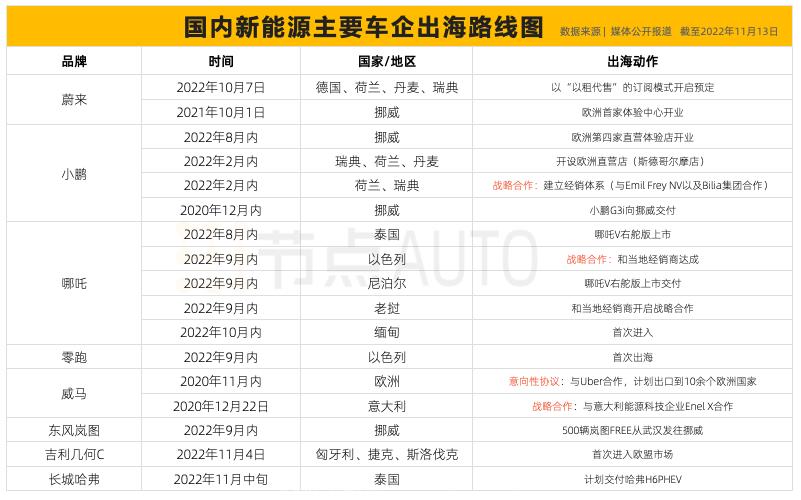 新势力出海,直接挂云帆还是绝地求生?
