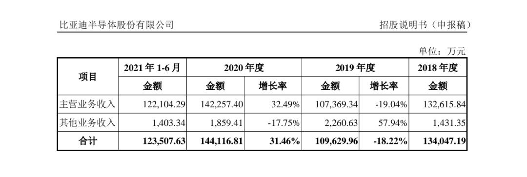 比亚迪半导体分拆和上市 暂停上市过程