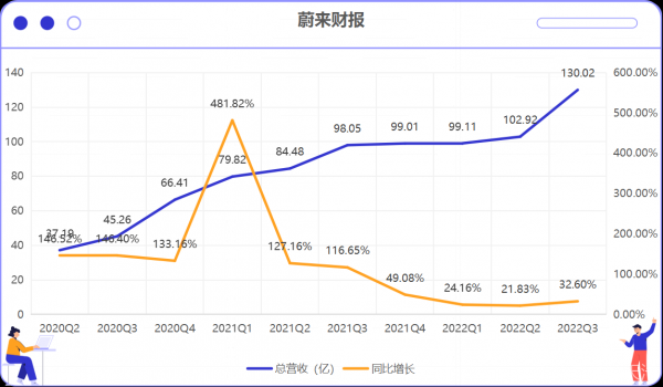 [蔚来汽车发展前景]蔚来营收增速由3位数不可逆的向2位数变化