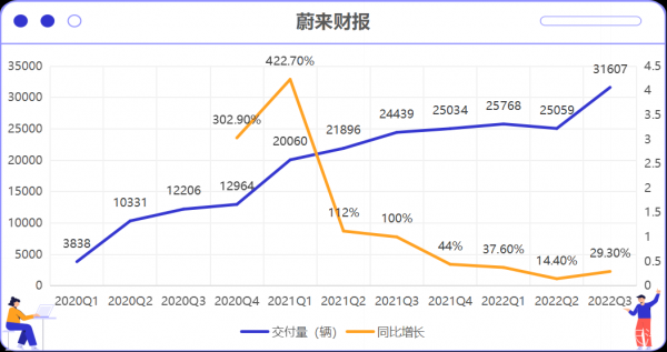 [蔚来汽车发展前景]蔚来营收增速由3位数不可逆的向2位数变化