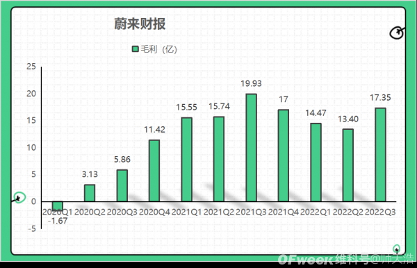 [蔚来汽车发展前景]蔚来营收增速由3位数不可逆的向2位数变化