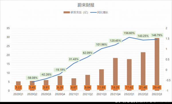 [蔚来汽车发展前景]蔚来营收增速由3位数不可逆的向2位数变化