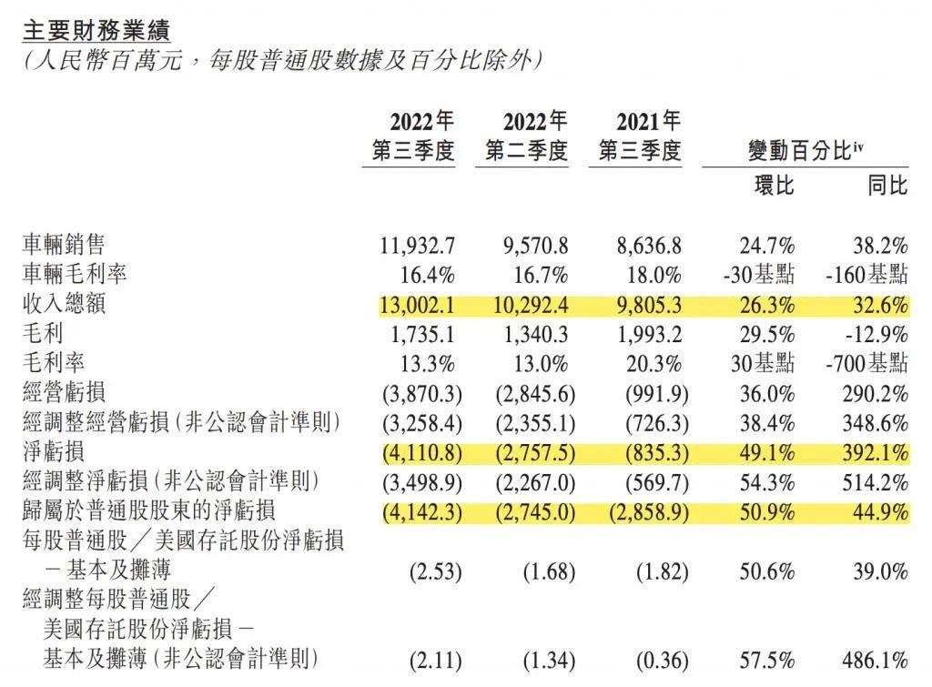 蔚来发布2022年第三季度财务报告(亏损41.108亿元电池和研发是亏损的主要原因)