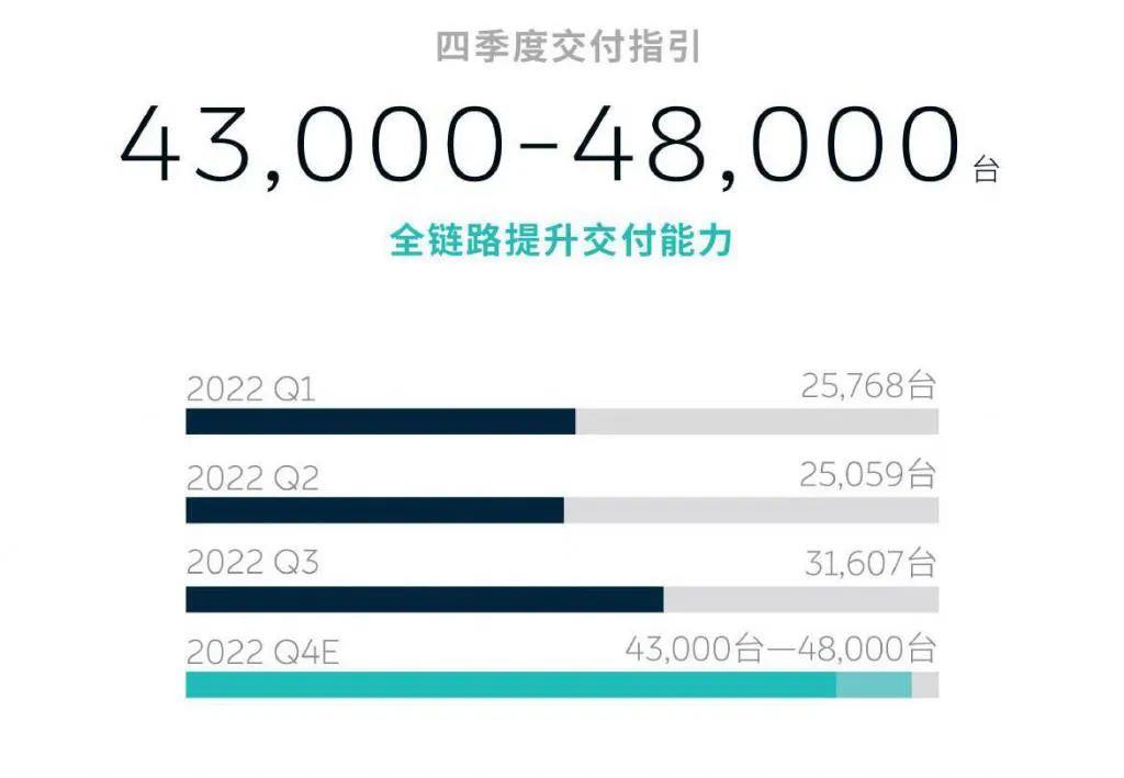 蔚来发布2022年第三季度财务报告(亏损41.108亿元电池和研发是亏损的主要原因)