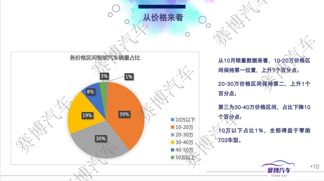 022年11月智能汽车研究月报(10月智能汽车销量为205072．5辆，环比下降45．96％)'