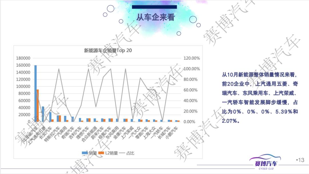 022年11月智能汽车研究月报(10月智能汽车销量为205072．5辆，环比下降45．96％)'