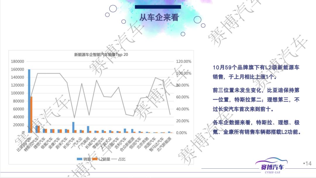 022年11月智能汽车研究月报(10月智能汽车销量为205072．5辆，环比下降45．96％)'
