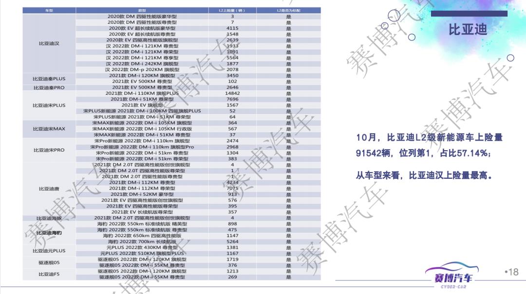 022年11月智能汽车研究月报(10月智能汽车销量为205072．5辆，环比下降45．96％)'