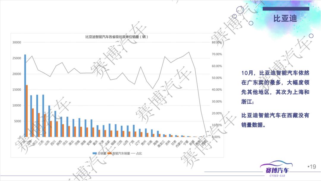 022年11月智能汽车研究月报(10月智能汽车销量为205072．5辆，环比下降45．96％)'