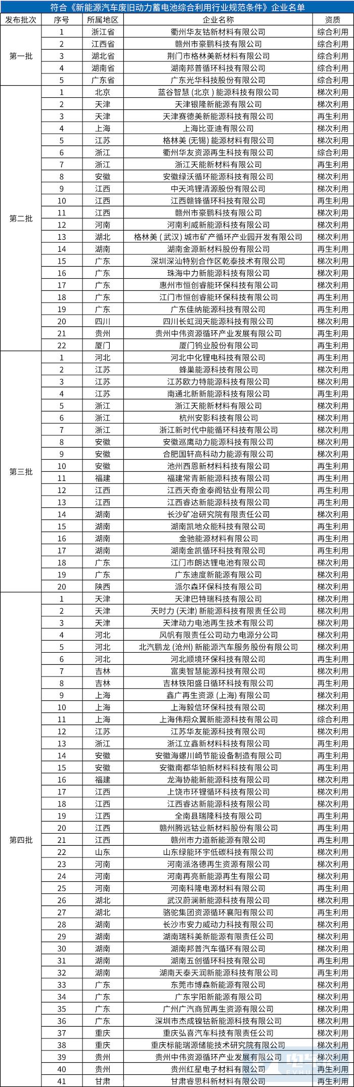 前四批符合新能源汽车废动力电池综合利用行业规范的企业名单