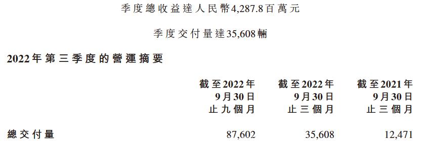 [零跑汽车2022Q3季报解读]营收同比飙升398.5%